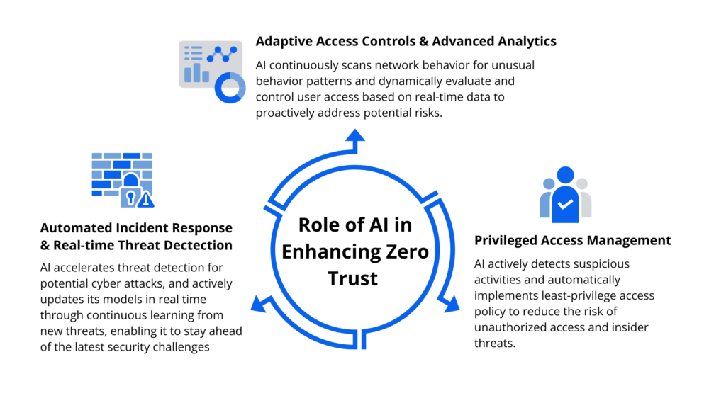 graphic - integrating AI with ZTA p1